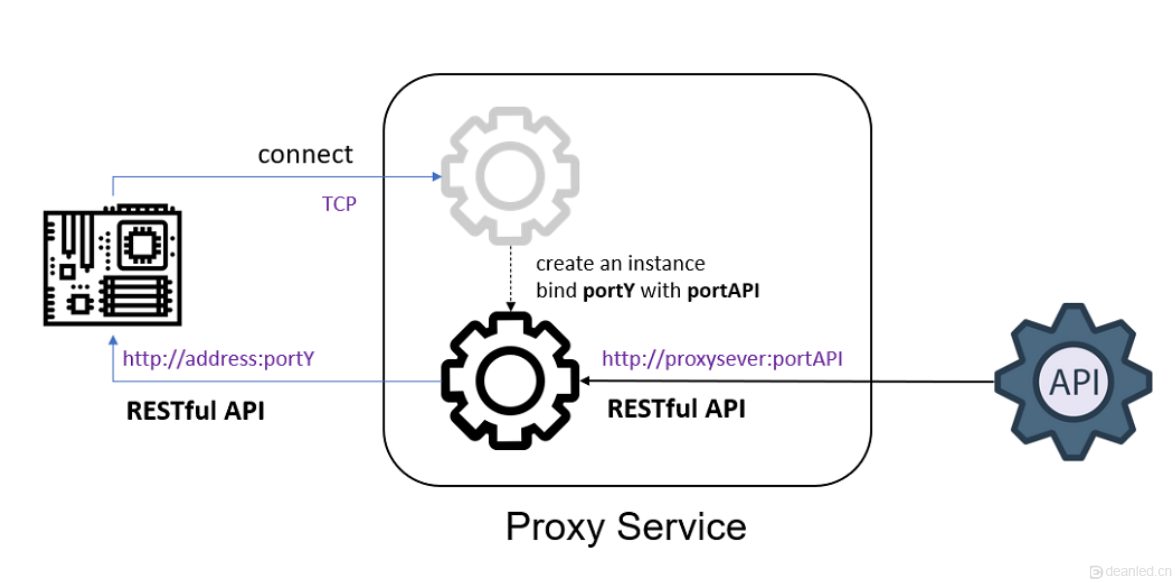 协议POST使用（Y series）服务器原理(图1)